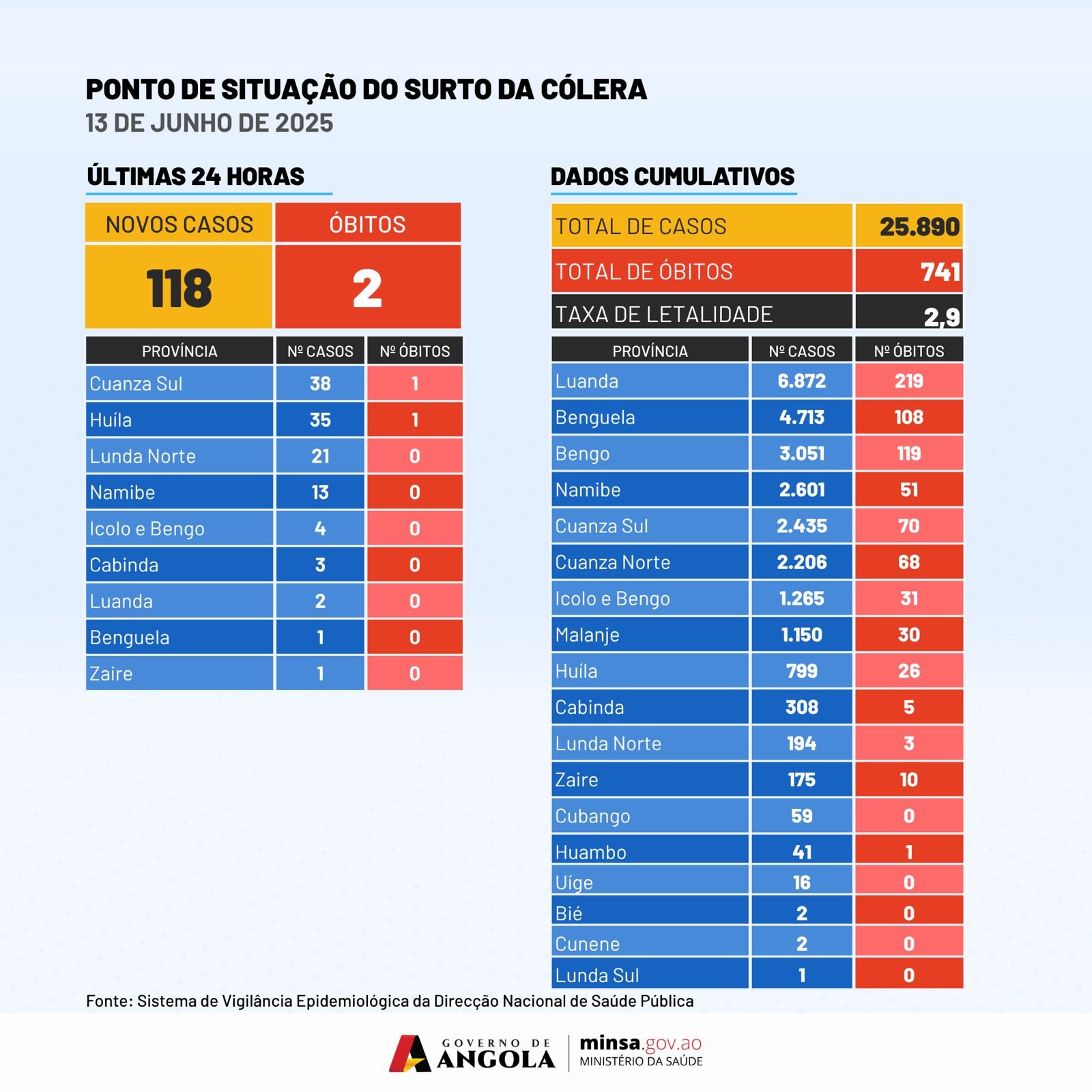 Situação da cólera em Angola